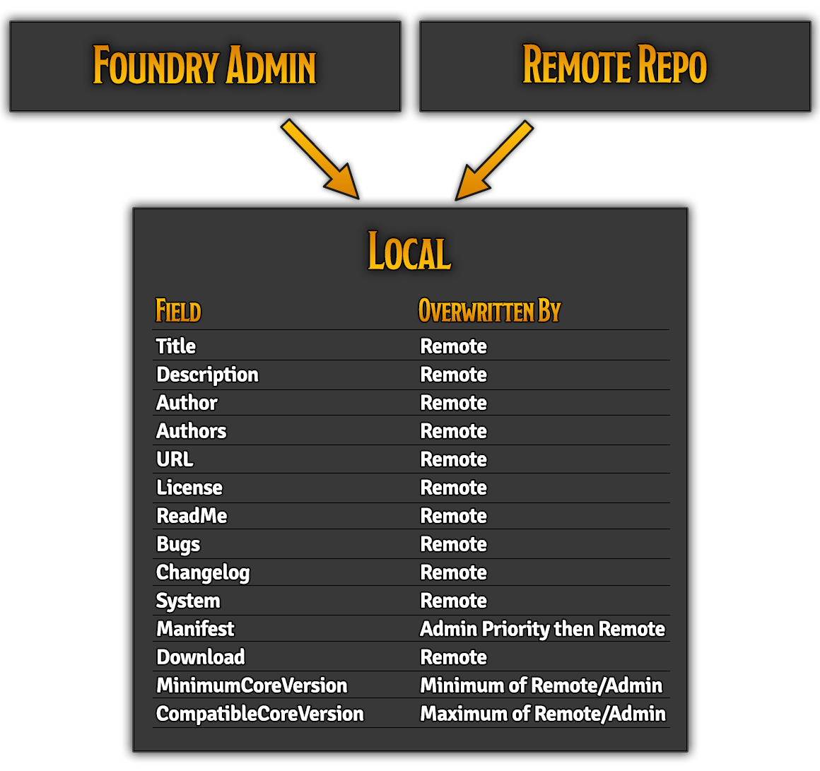 Table of metadata update sources.